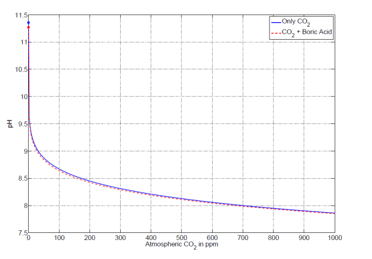 pH of Ocean Surface Water pH of Ocean Surface Water
