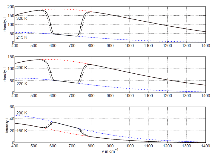 Theoretical Thermal Emission of Earth vs. Actual Measurement Theoretical Thermal Emission of Earth vs. Actual Measurement