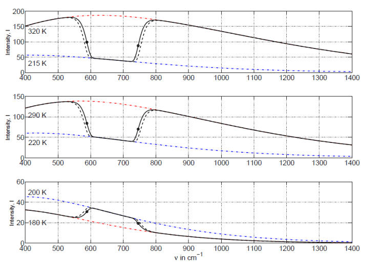 Theoretical Thermal Emission of Earth vs. Actual Measurement Theoretical Thermal Emission of Earth vs. Actual Measurement
