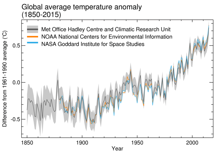Figure 1. Global Average Temperature Anomaly Figure 1