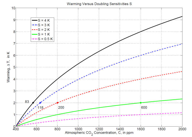Warming Versus Doubling Sensitivities Warming Versus Doubling Sensitivities
