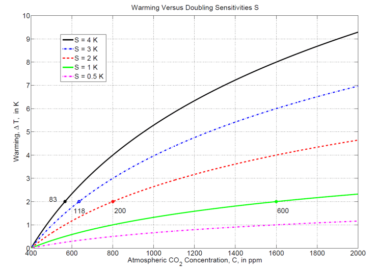 Warming Versus Doubling Sensitivities Warming Versus Doubling Sensitivities