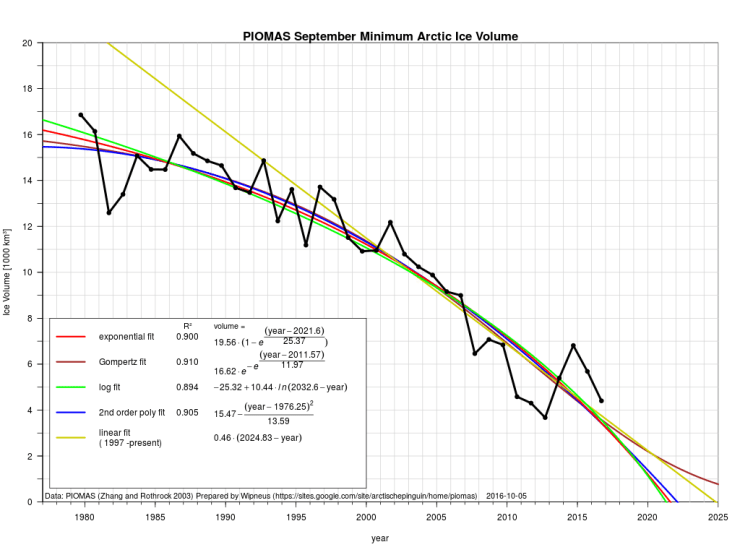 Projected Arctic Sea Ice Volume