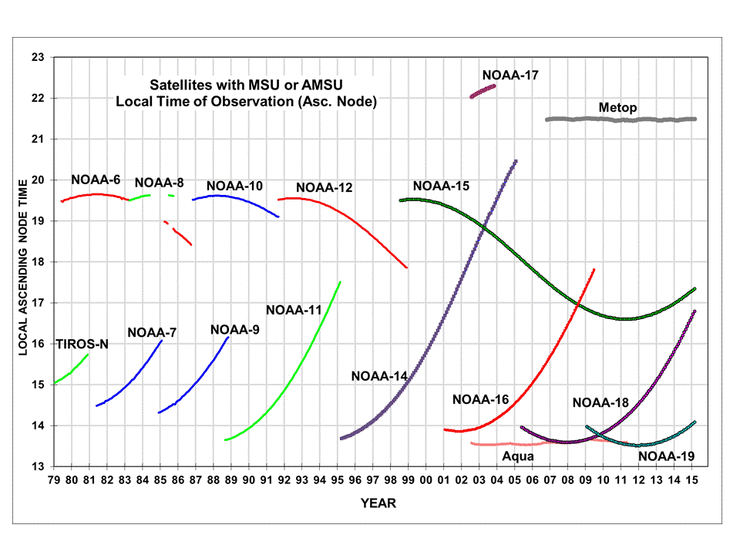 Sea Surface Temperature Measurement Technology Change