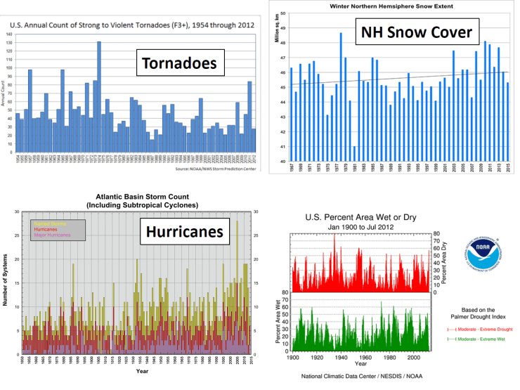 Weather Extremes