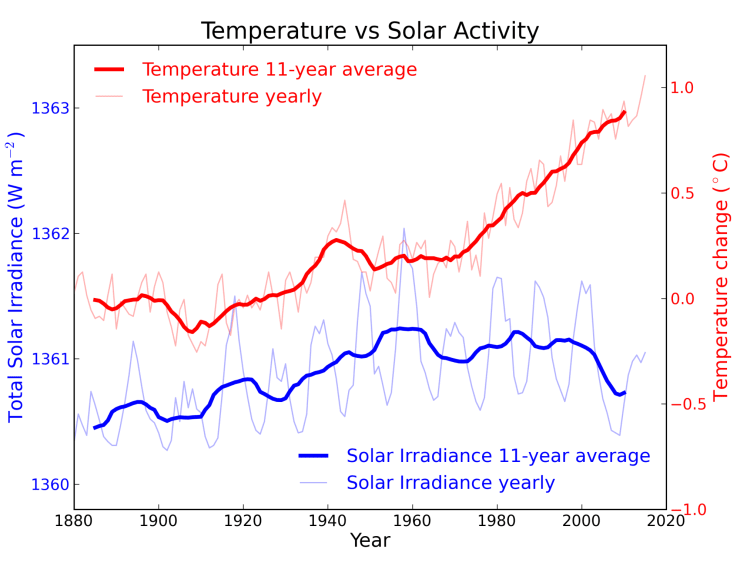 Temperature vs. Solar Activity