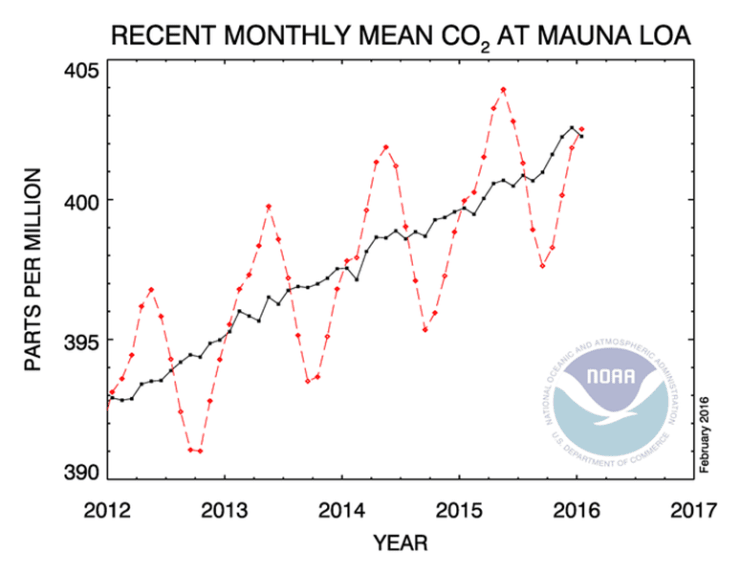 Atmospheric Fraction of CO2 Atmospheric Fraction of CO2