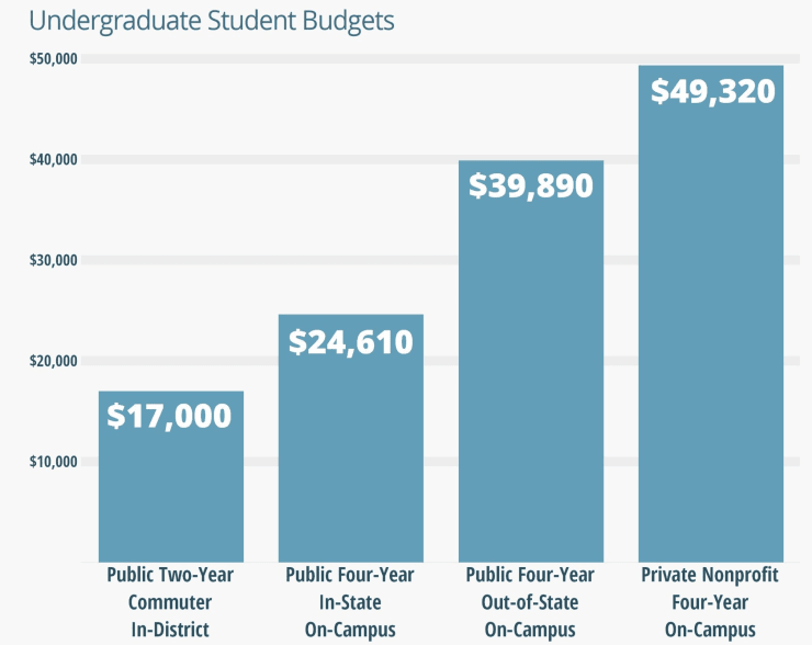 Undergraduate Student Budgets, 2016–2017