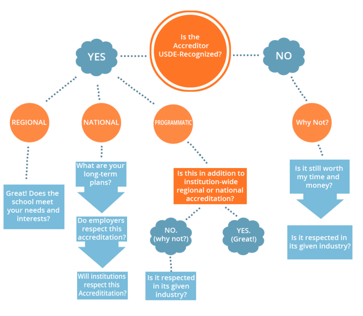 Accreditation Flow Chart