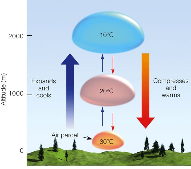 Adiabatic Expansion