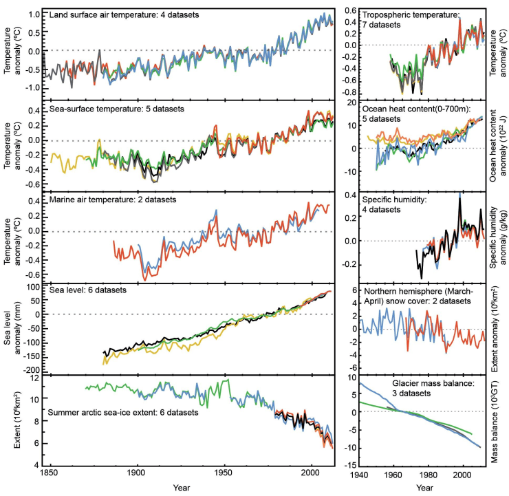 Multiple Independent Indicators of Changing Climate
