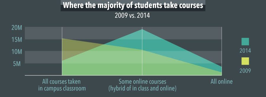 The Changing Landscape Of Higher Education  Best College Reviews