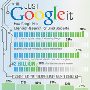 Just Google It