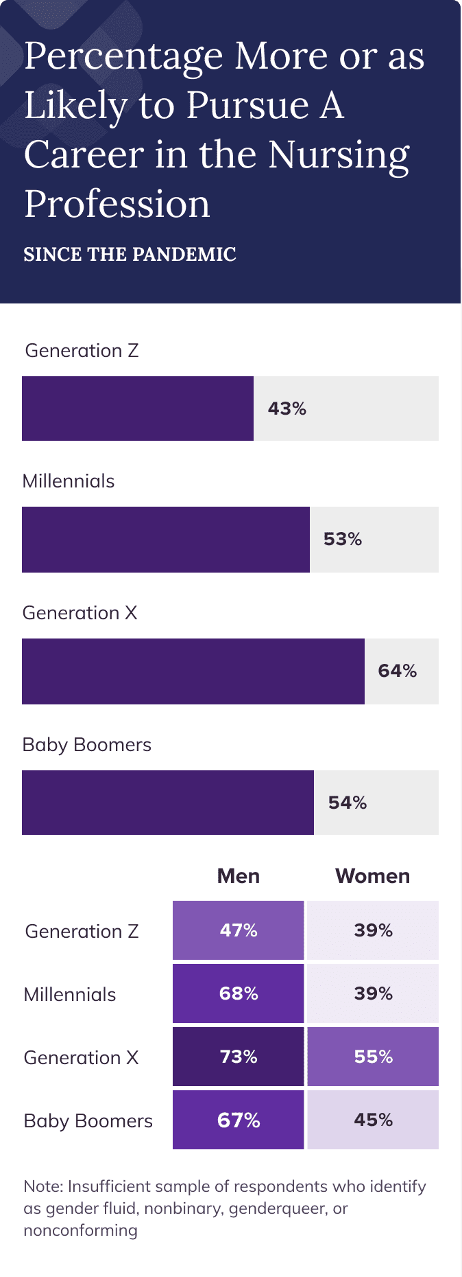 Bar chart of survey respondents' interest in pursuing nursing as a career profession. Generation X males showed the most interest in nursing careers (73%), while Generation Z and Millennial females indicated the lowest interest (39%).