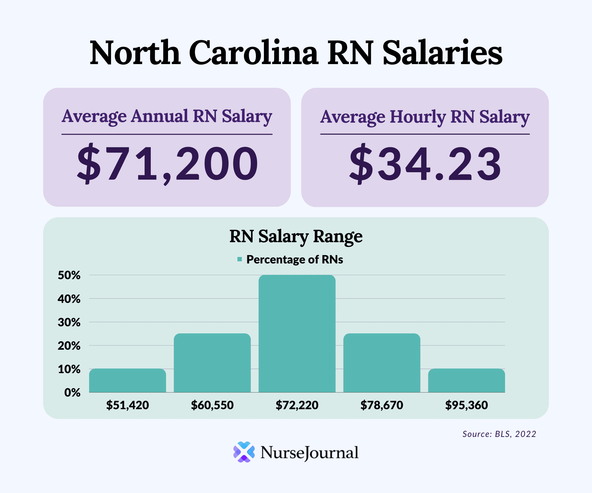 Infographic of registered nursing salary data in North Carolina. The average annual RN salary is 71200. The average hourly RN salary is 34.23. Average RN salaries range from 51420 among the bottom 10th percentile of earners to 95360 among the top 90th percentile of earners.
