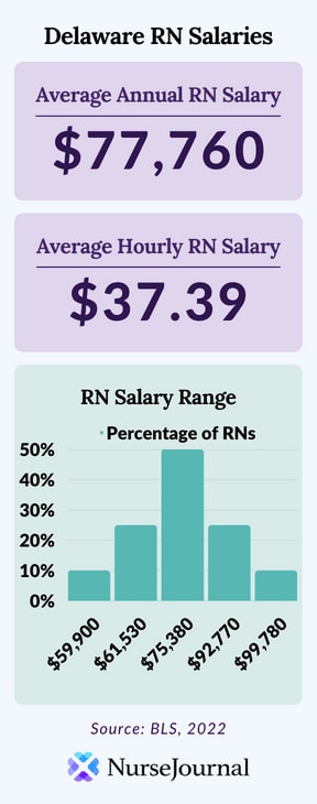 Infographic of registered nursing salary data in Delaware. The average annual RN salary is $77,760. The average hourly RN salary is $37.39. Average RN salaries range from $59,900 among the bottom 10th percentile of earners to $99,780 among the top 90th percentile of earners.