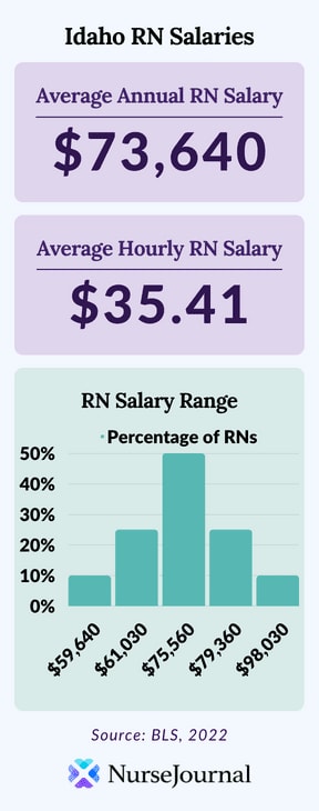 Infographic of registered nursing salary data in Idaho. The average annual RN salary is $73,640. The average hourly RN salary is $35.41. Average RN salaries range from $59,640 among the bottom 10th percentile of earners to $98,030 among the top 90th percentile of earners.