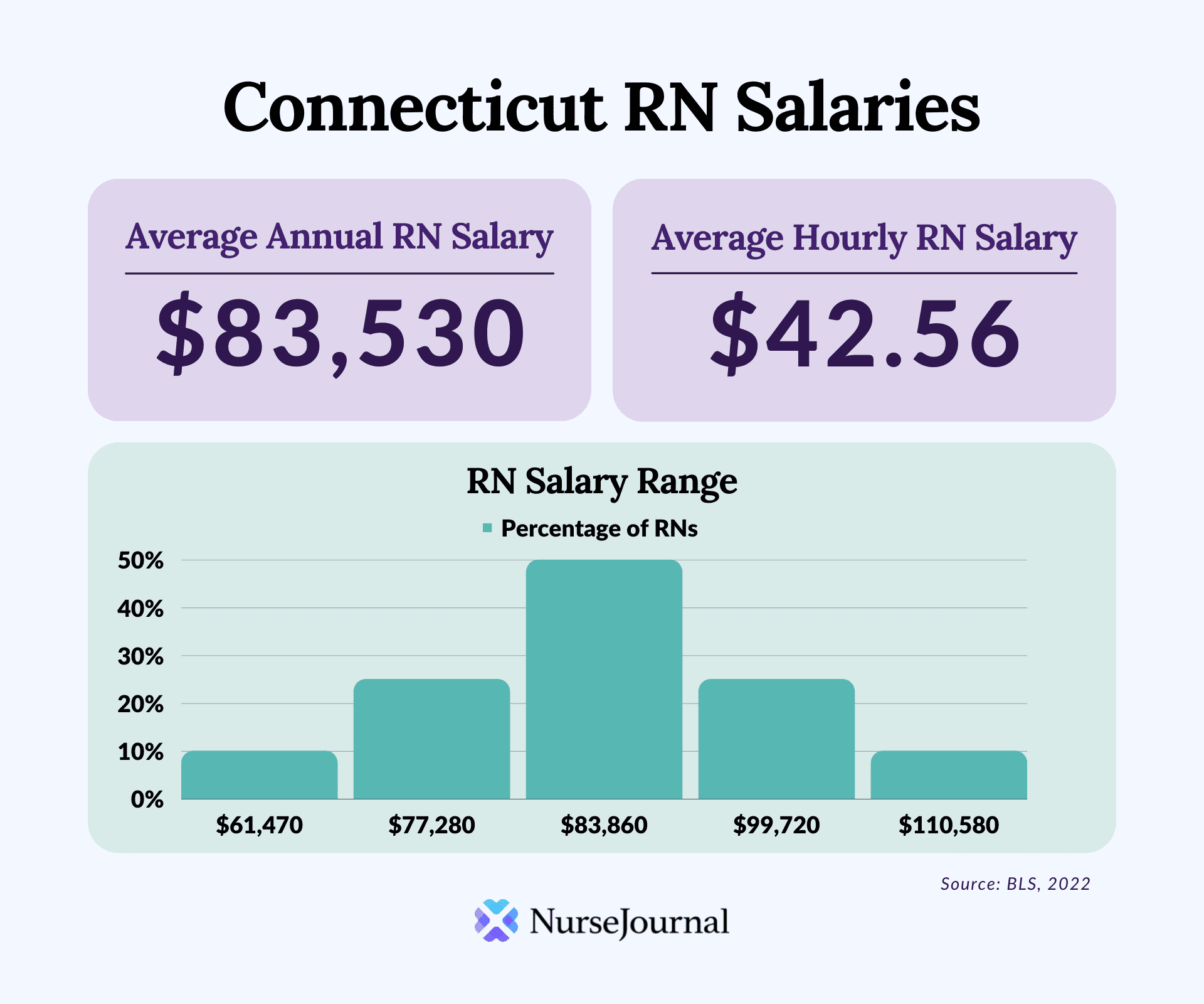 Infographic of registered nursing salary data in Connecticut. The average annual RN salary is $88,530. The average hourly RN salary is $42.56. Average RN salaries range from $61,470 among the bottom 10th percentile of earners to $110,580 among the top 90th percentile of earners.