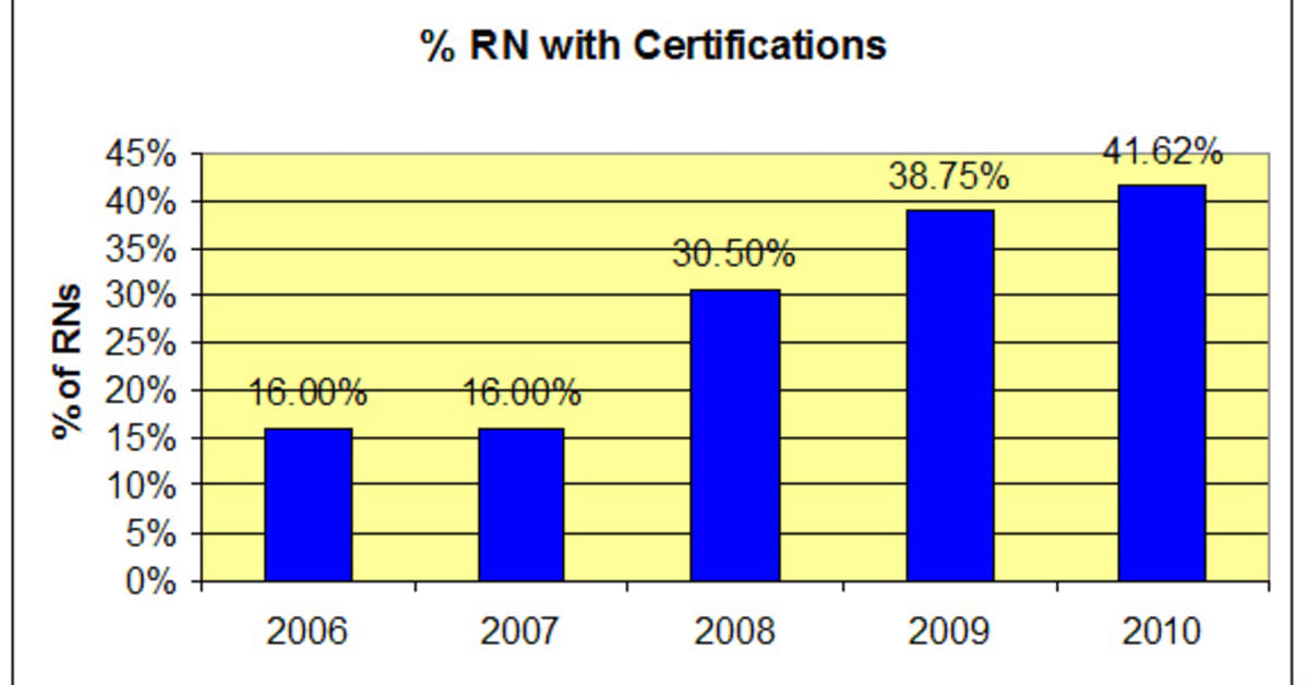 High-Demand Nursing Certifications | Find the Best Nursing Certification