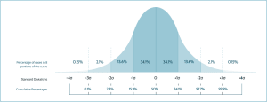 Chart with standard bell curve, standard deviations, and cumulative percentages.