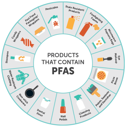 PFAS cycle infographic