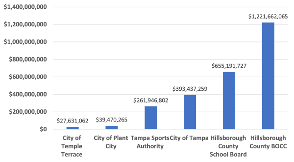 CIT Funds Distribution Chart