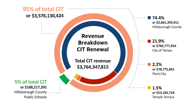 Round graph - showing the breakdown of the total CIT revenue: $3,764,347,815

74% ($2,661,393,911) goes to Hillsborough County

21.9% ($782,777,954) goes to the City of Tampa

2.2% ($78,775,841) goes to Plant City

1.5% ($53,182,718) goes to Temple Terrace

5% ($188,217,391) goes to Hillsborough County  Public Schools