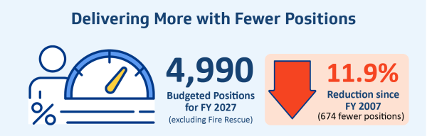 Delivering more with fewer positions. 4,990 budgeted positions for FY 2027 (excluding Fire Rescue). 11.7% reduction since FY 2007, or 674 fewer positions.