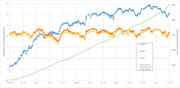 Line graph of well water level elevation for Aug. 2015 - June 2021