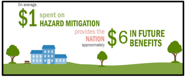 On average, $1 spent on hazard mitigation provides the nation with approximately $6 in future benefits.