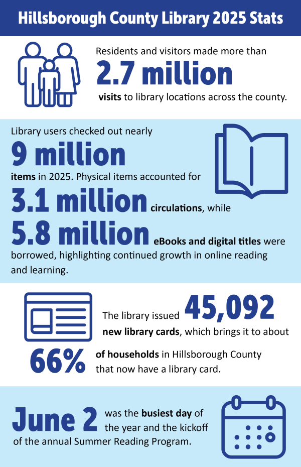 There were more than 2.7 million visits to library locations 

Users checked out nearly 9 million items.

The library issued 45,092 new library cards, which means approx 66% of households in the County have a card.

June 2 was the busiest day of the year.