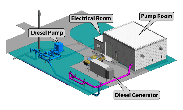 Rendering showing the locations of the pump room, electrical room, diesel pump, and diesel generator