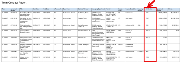 Screenshot of the term contract report table with 16 columns