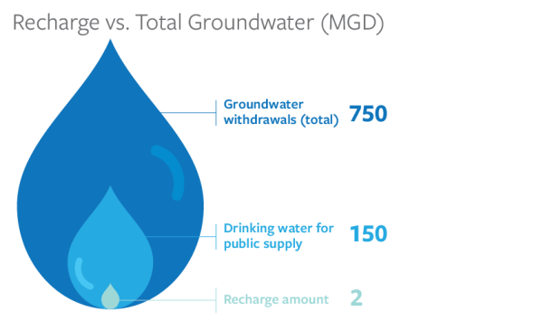 Infographic of recharge vs total groundwater million gallons per day (MGD): groundwater 750 MGD, drinking water for public supply 150 MGD, Recharge amount 2 MGD