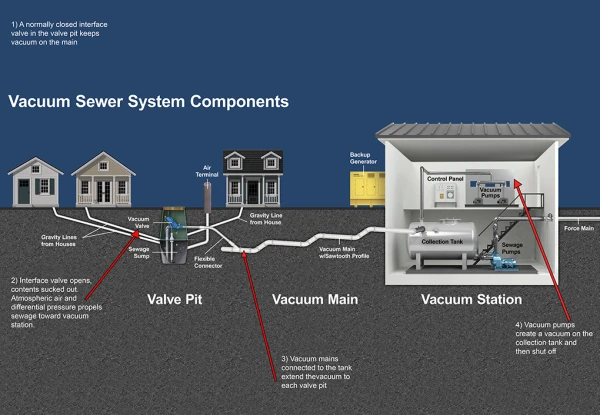 Vacuum sewer system components diagram