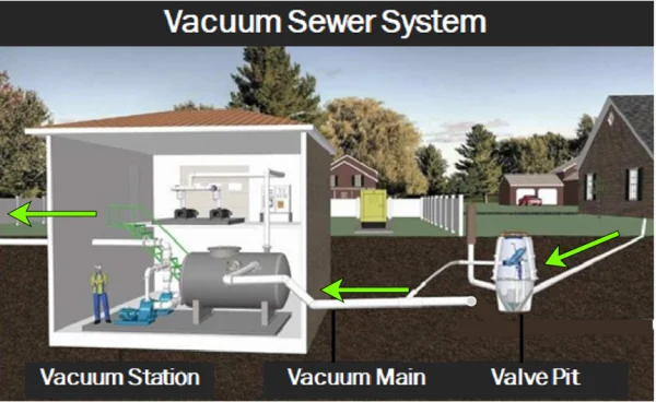 Vacuum sewer system diagram