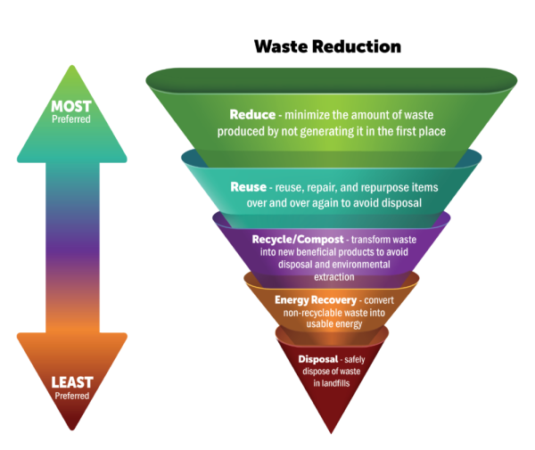 Waste reduction hierarchy pyramid