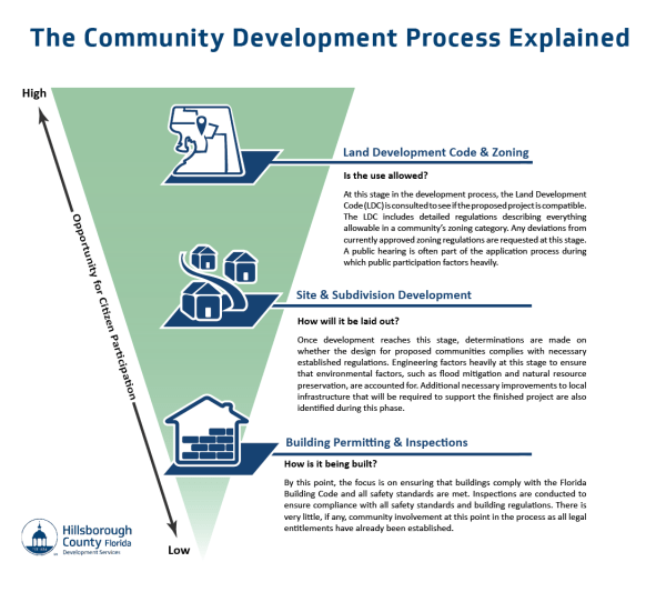 Community Development process explained - land development code & zoning, site & subdivision development, building permitting & inspections