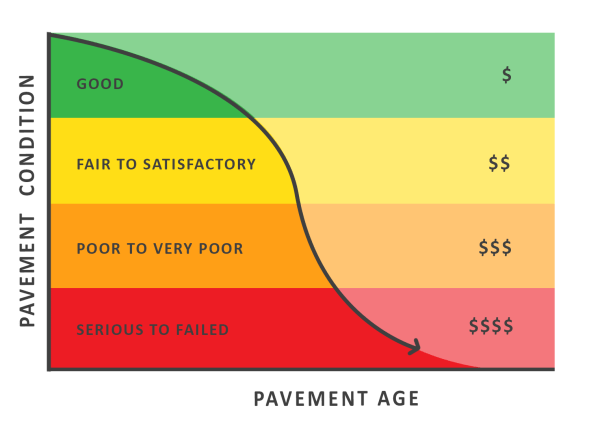 Chart showing pavement condition compared to pavement age