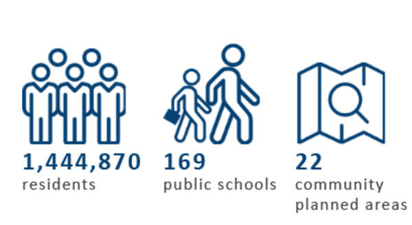 Infographic showing residents (1,444,870), public schools (169) and community planned areas (22) served