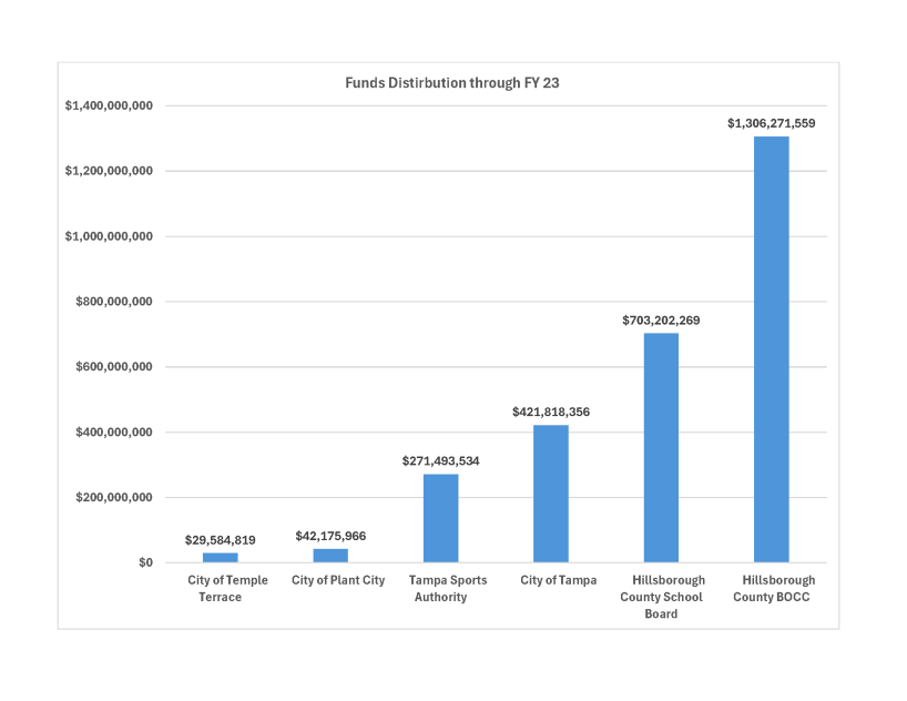 Community Investment Tax Distribution through FY23b bar graph