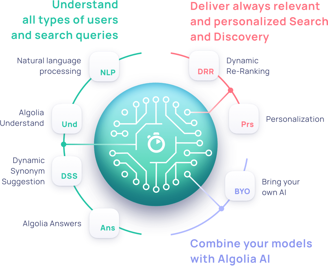 A graphic displaying all Algolia AI solutions