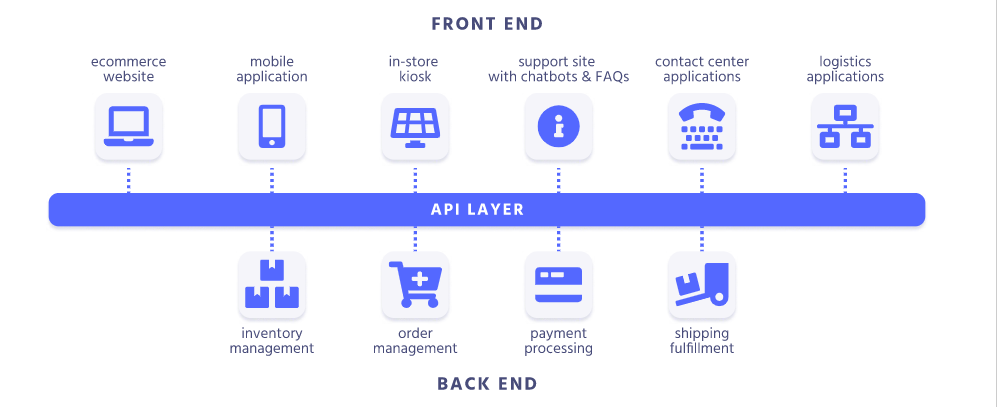 Composable architecture. Архитектура e-Commerce. Composable-архитектура.