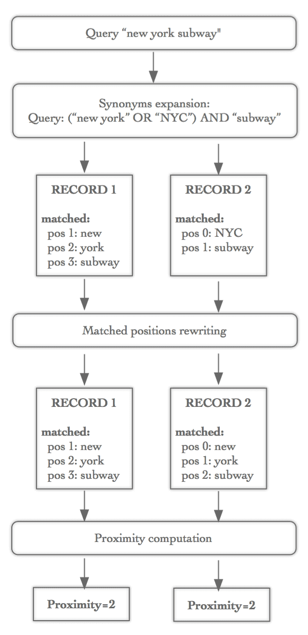 Inside Algolia Engine 6 Handling Synonyms In Search Algolia