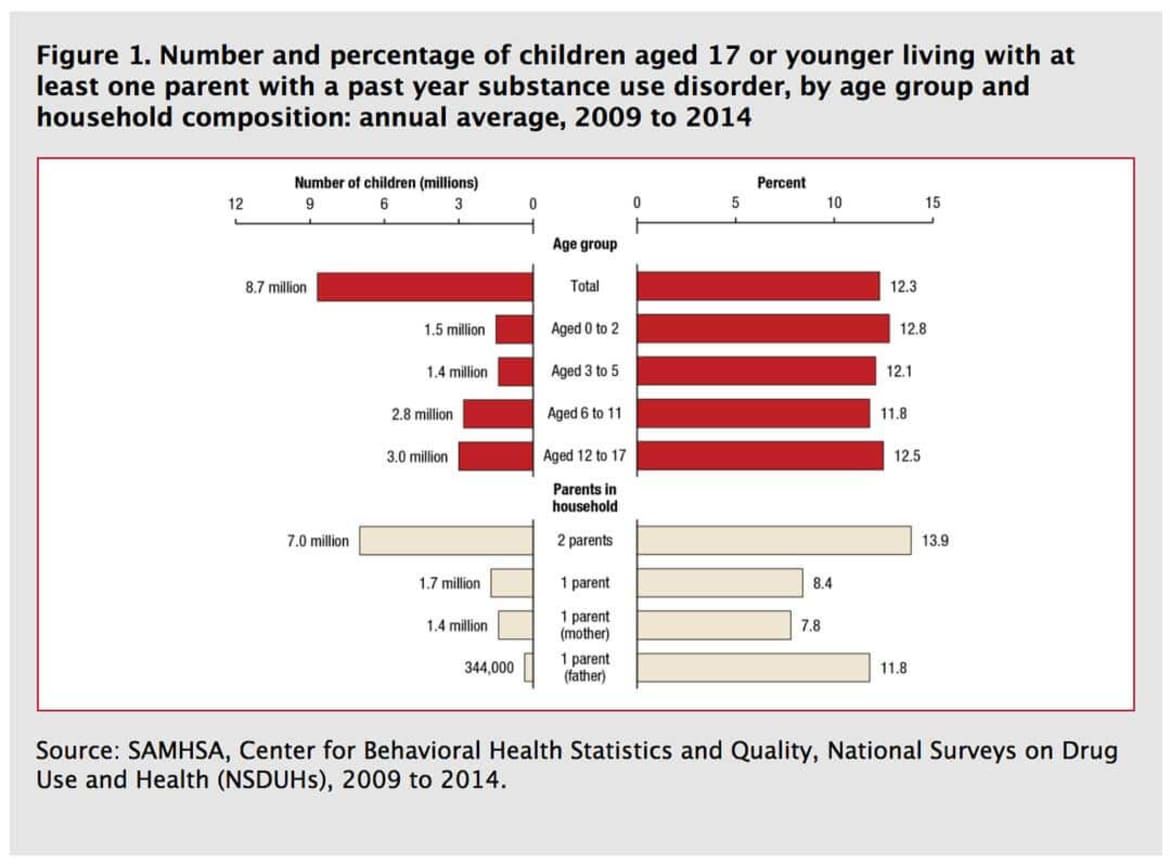 Number and percentage of children aged 17 or younger living with at least one parent with a past year substance use disorder Statistic of children living with addict perents