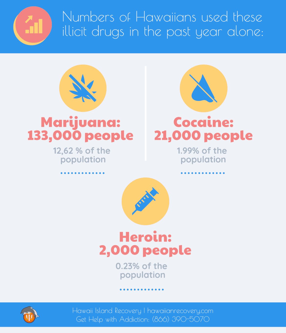 According to the latest survey, the following numbers of Hawaiians used these illicit drugs in the past year alone: Hawaiians used these illicit