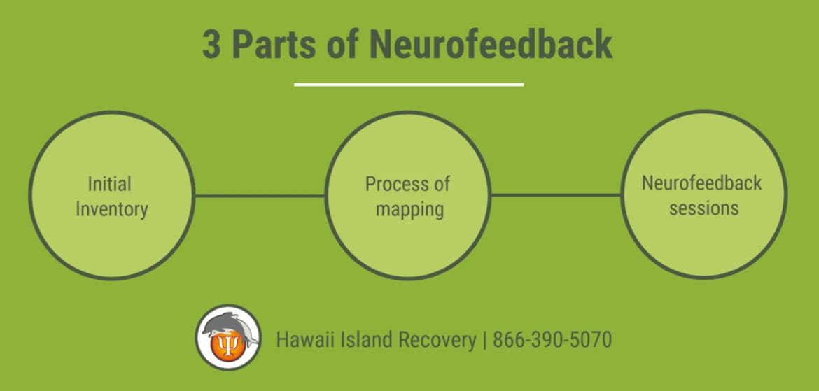 The typical approach to neurofeedback takes place in three parts. 3 parts on neurofeedback
