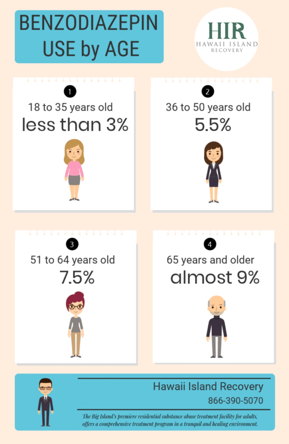 Benzodiazepine Use by Age Benzodiazepine Use by Age