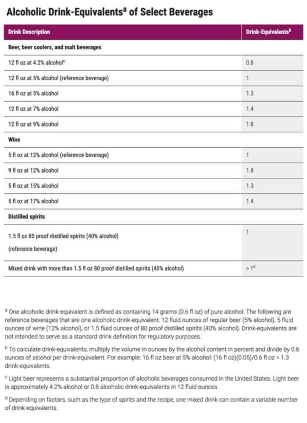 For this reason it is important to determine how many alcoholic drink-equivalents are in the beverage and limit intake. Alcoholic drink equivalents of beverages