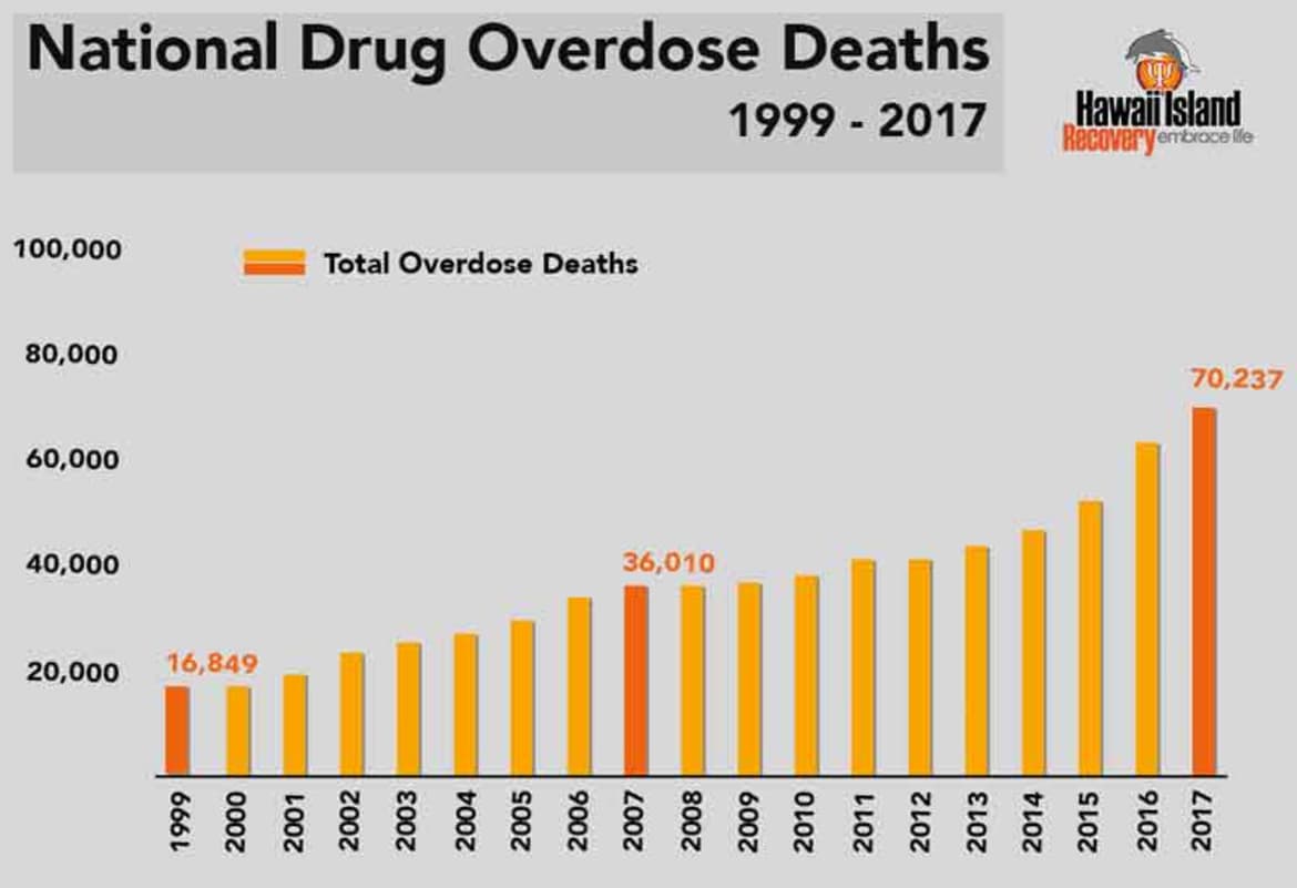 Statistic of national drug overdose deaths since 1999. National drug overdose deaths